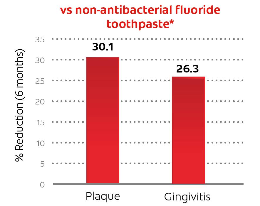 New Colgate Total®: Whole Mouth Health and the role of dental biofilm. The next generation toothpaste, a clinically proven step forward in the quest for Whole Mouth Health. Decades of research have led to the development of a patented formulation for new Colgate Total®. This advanced toothpaste helps achieve Whole Mouth Health with a new technology that works with dual zinc plus arginine to provide proactive protection to the whole mouth, and help prevent the most relevant oral diseases and conditions. The formulation of dual zinc plus arginine effectively controls biofilm. Clinically proven whole mouth antimicrobial protection.